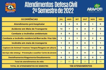 Defesa Civil realizou 150 atendimentos no segundo semestre de 2022