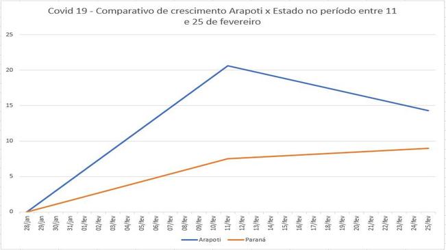 Decreto com medidas restritivas reduz taxa de contaminaÃ§Ã£o da COVID-19 no municÃ­pio